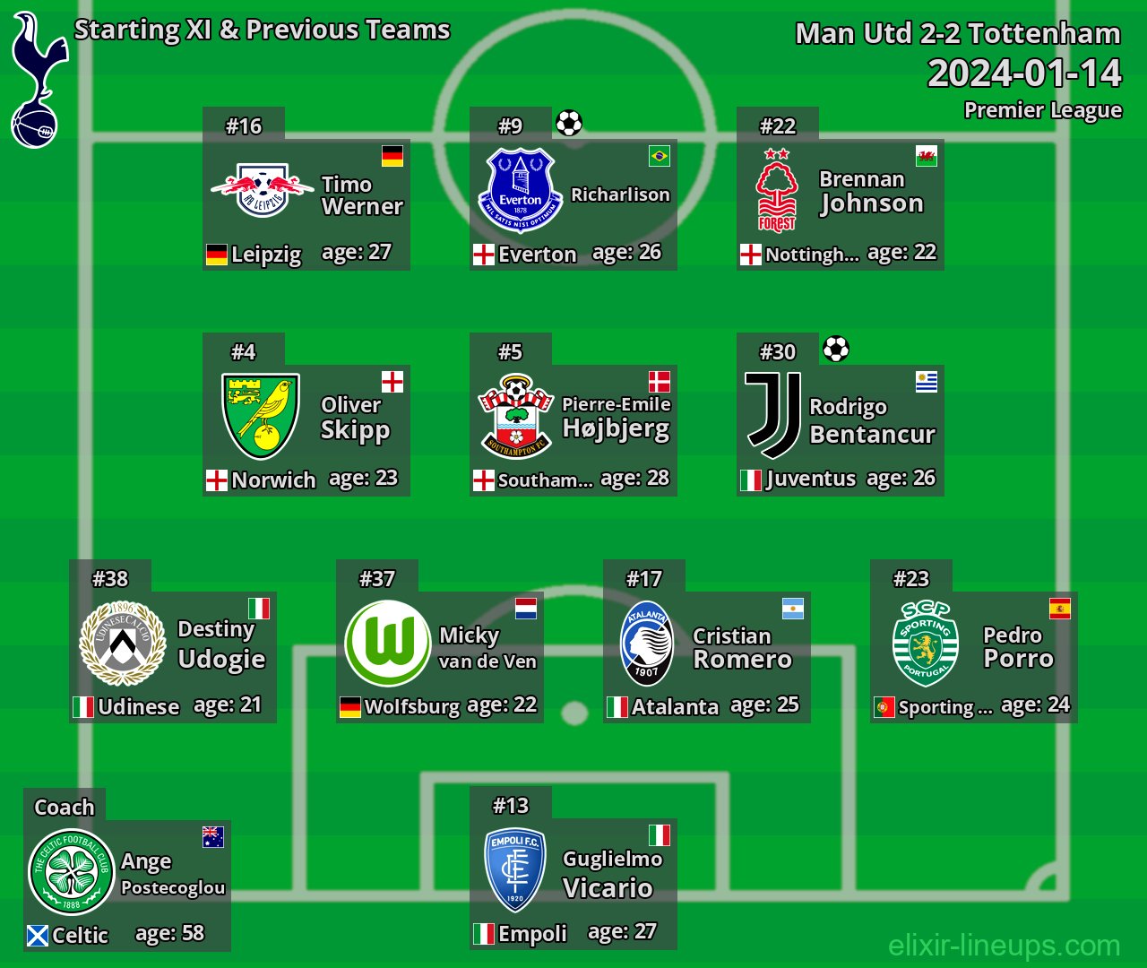Tottenham Starting XI & Previous Teams 2024-01-14