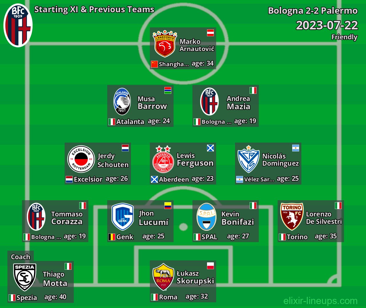 Bologna Starting XI & Previous Teams 2023-07-22