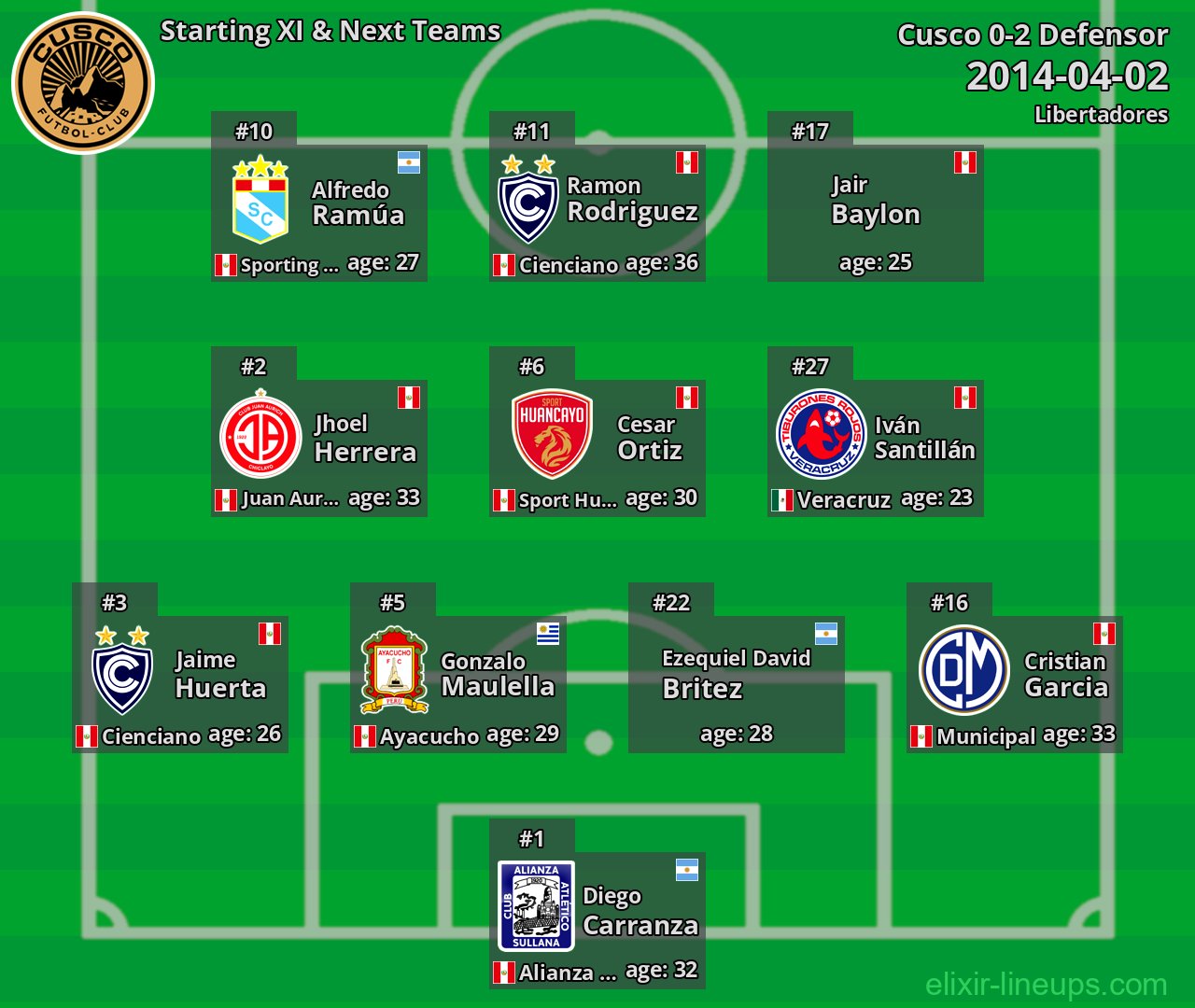 Cusco Starting XI & Next Teams 2014-04-02