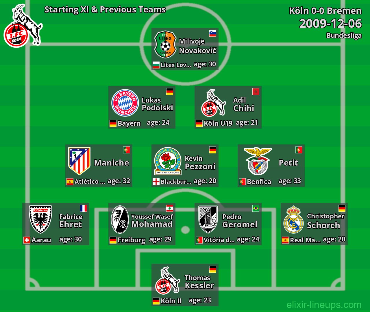 Köln Starting XI & Previous Teams 2009-12-06