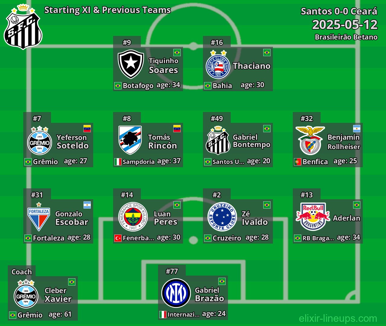 Santos Starting XI & Previous Teams 2025-05-12