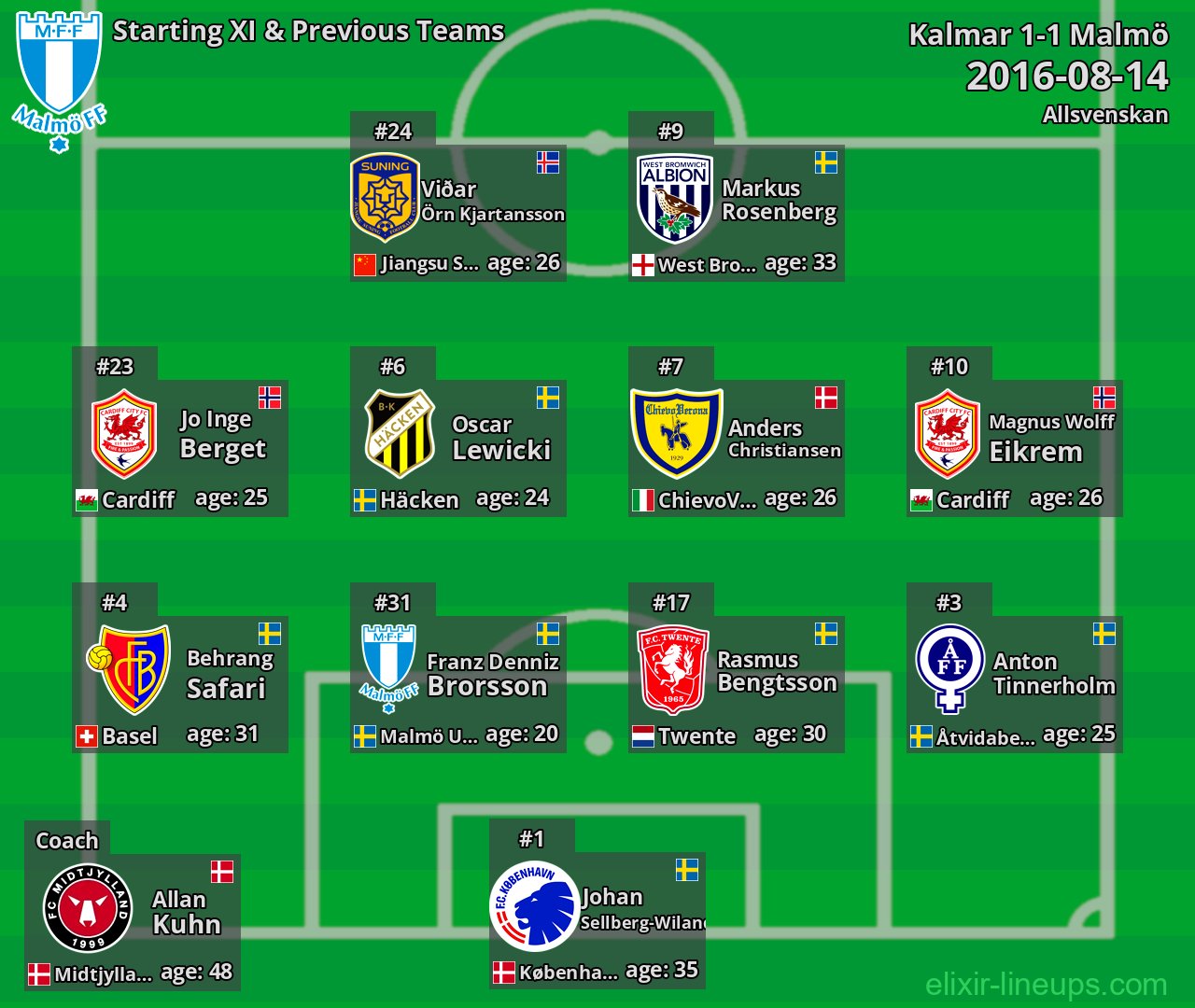 Malmö Starting XI & Previous Teams 2016-08-14
