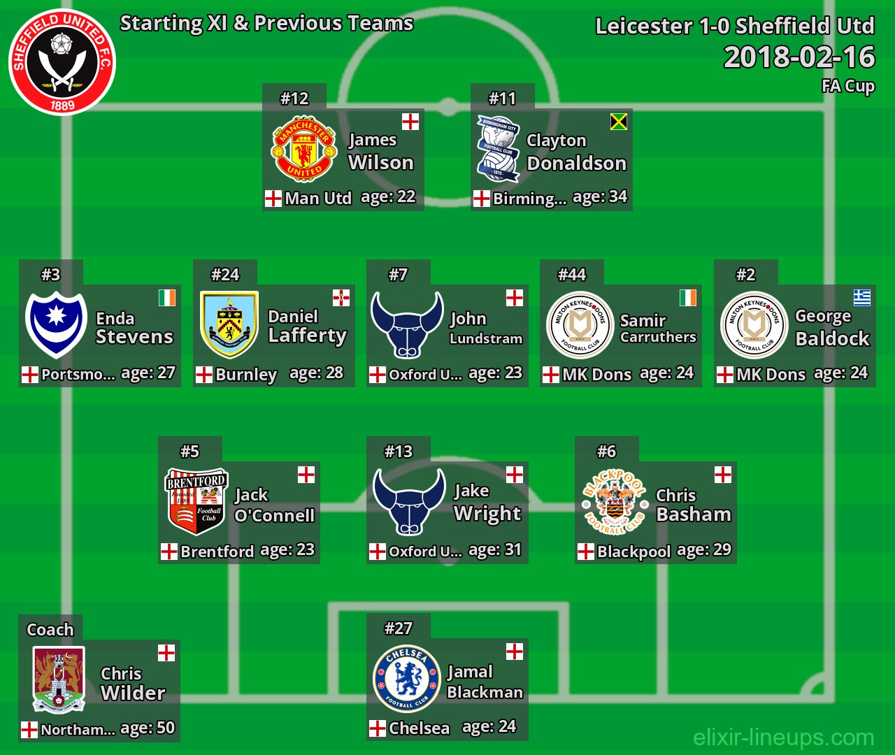 Sheffield Utd Starting XI & Previous Teams 2018-02-16