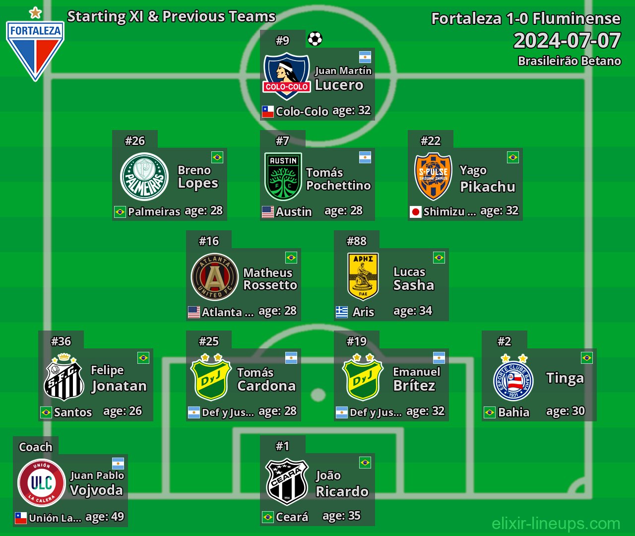 Fortaleza Starting XI & Previous Teams 2024-07-07