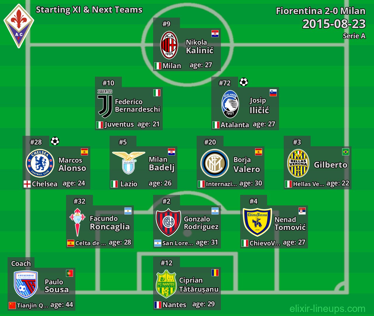 Fiorentina Starting XI & Next Teams 2015-08-23