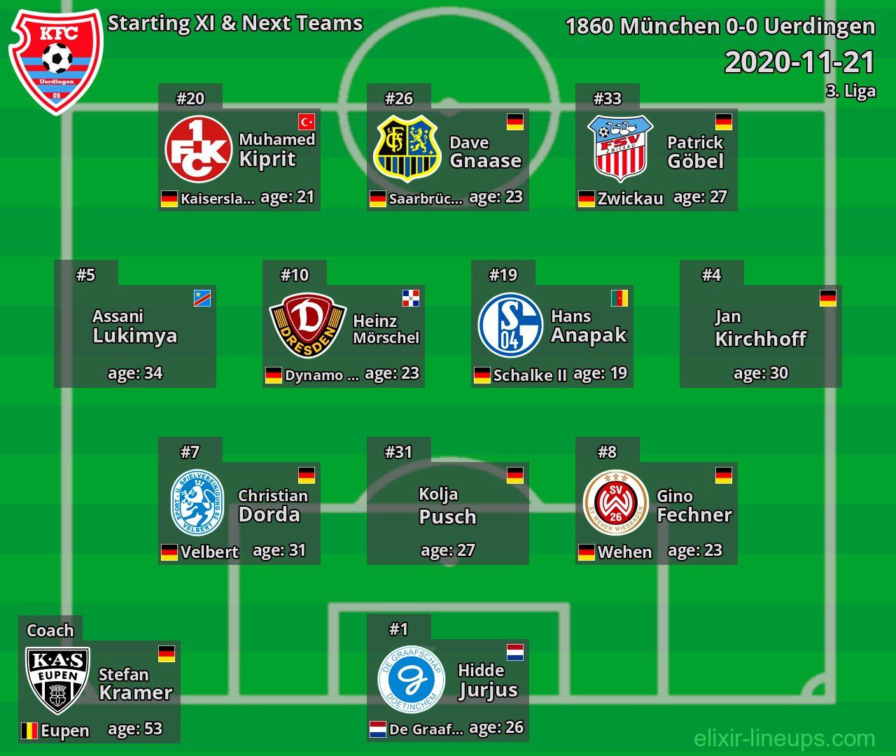 Uerdingen Starting XI & Next Teams 2020-11-21