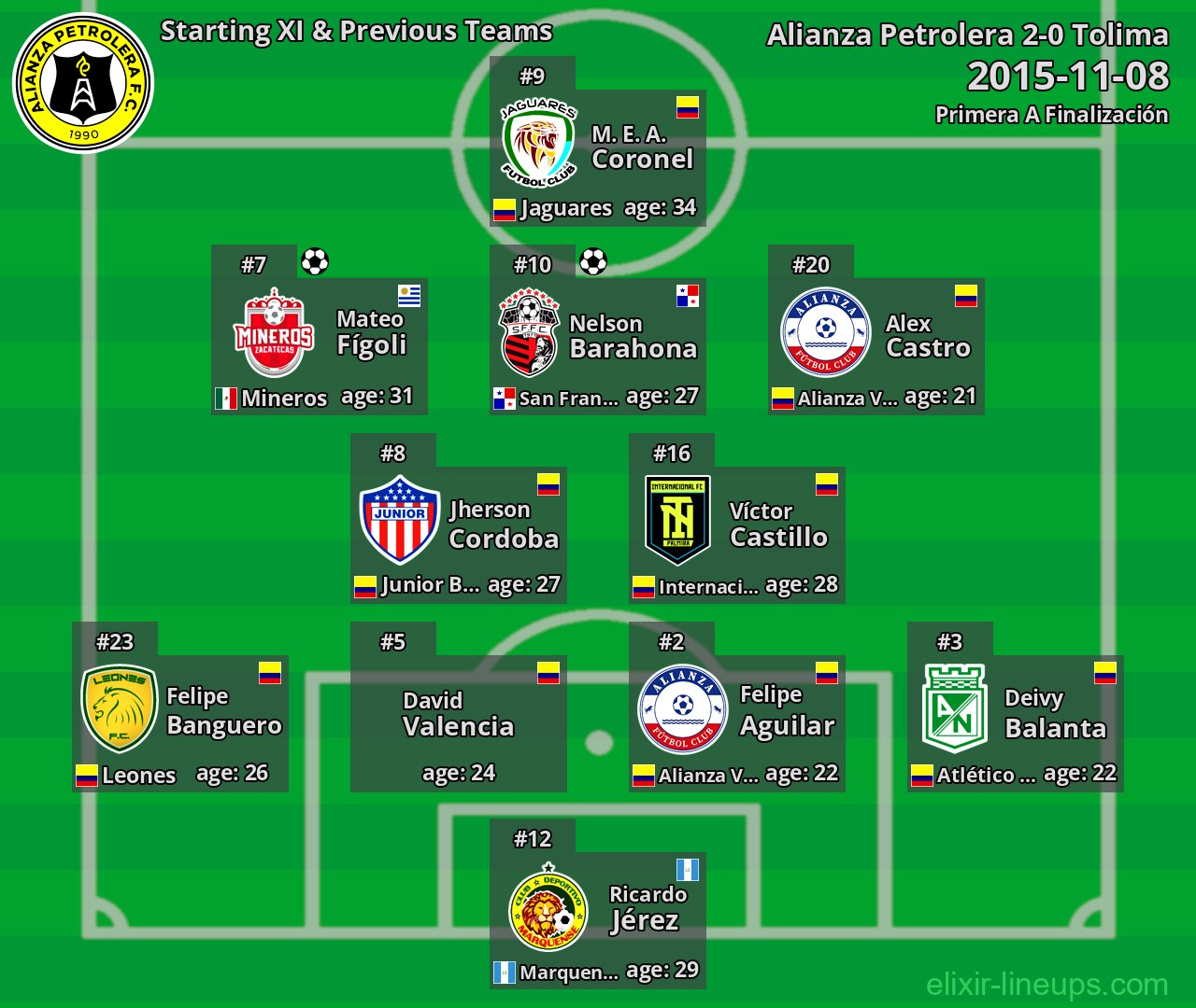 Alianza Petrolera Starting XI & Previous Teams 2015-11-08