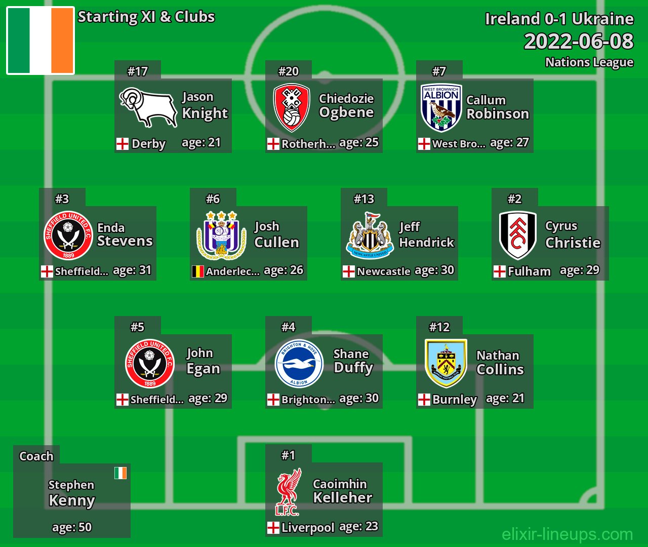 Ireland Starting XI 2022-06-08