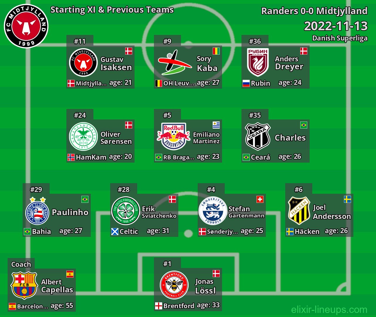 Midtjylland Starting XI & Previous Teams 2022-11-13