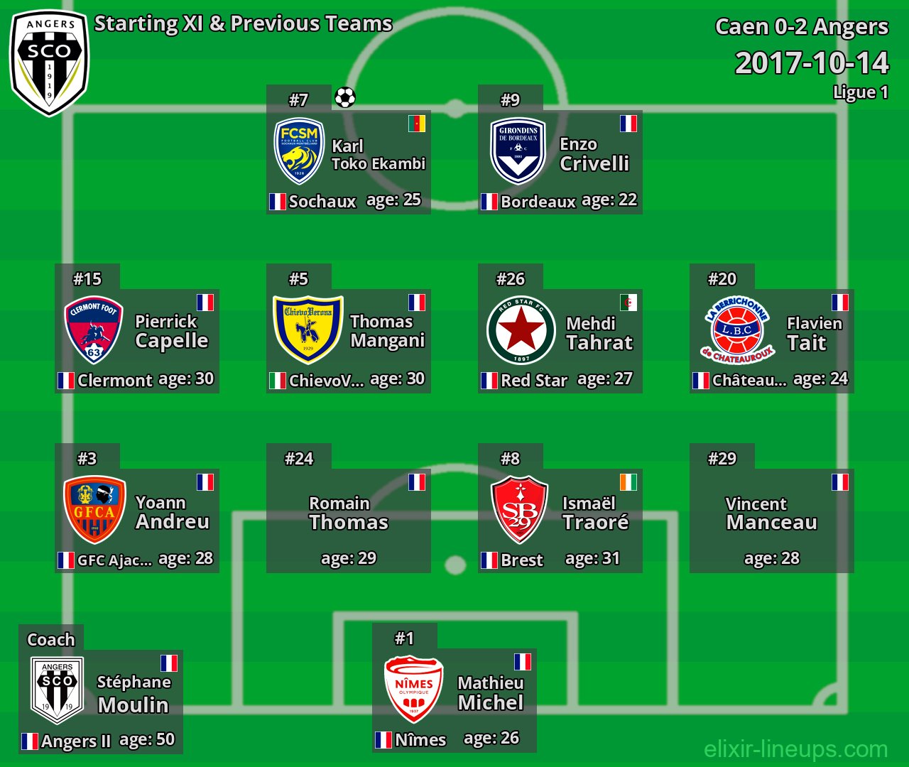 Angers Starting XI & Previous Teams 2017-10-14