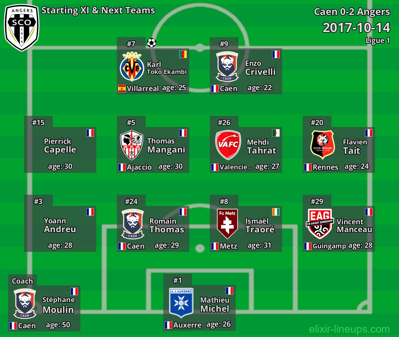 Angers Starting XI & Next Teams 2017-10-14