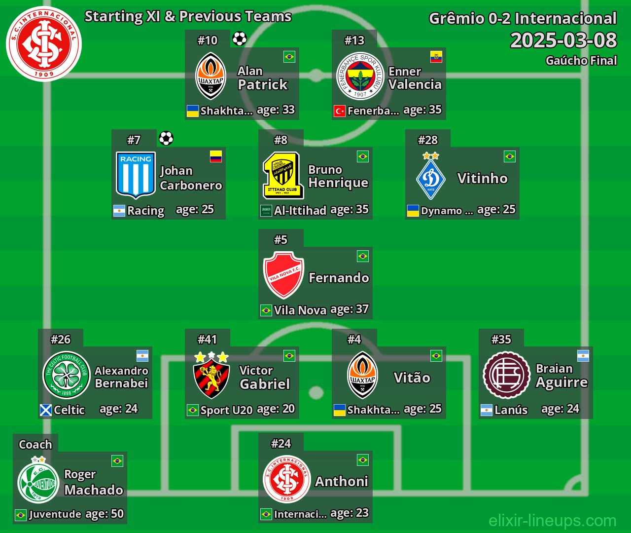 Internacional Starting XI & Previous Teams 2025-03-08