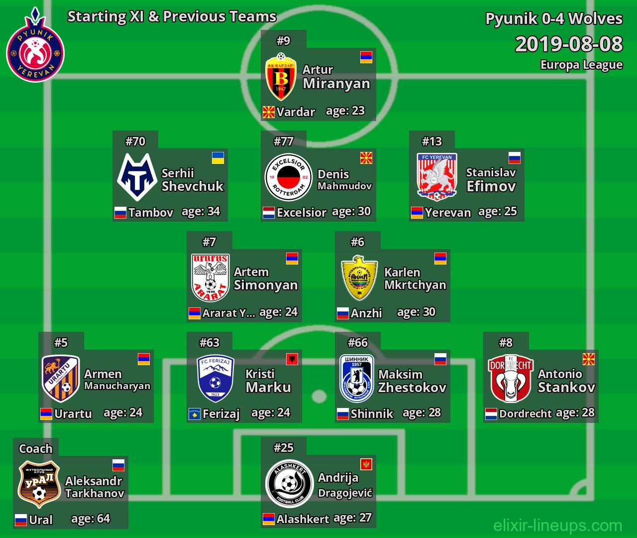 Pyunik Starting XI & Previous Teams 2019-08-08
