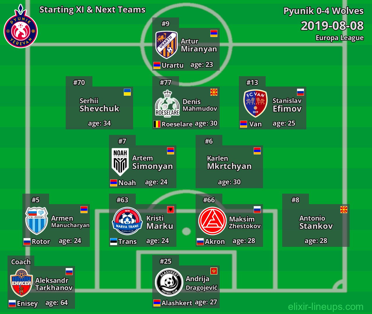 Pyunik Starting XI & Next Teams 2019-08-08