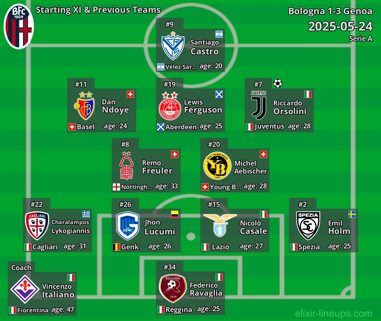 Bologna Starting XI & Previous Teams 2025-05-24