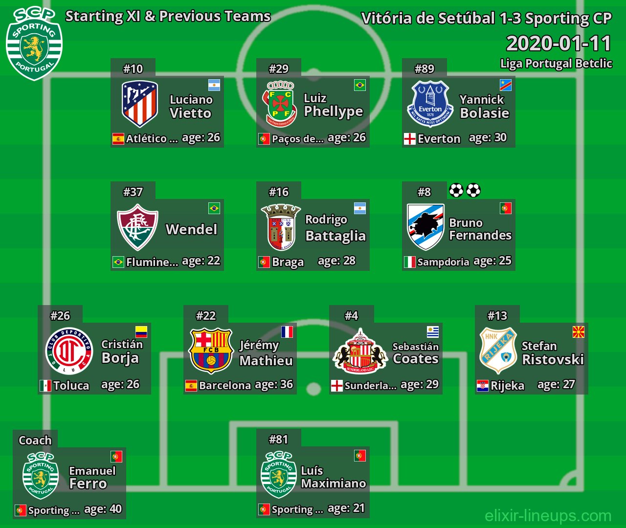 Sporting CP Starting XI & Previous Teams 2020-01-11