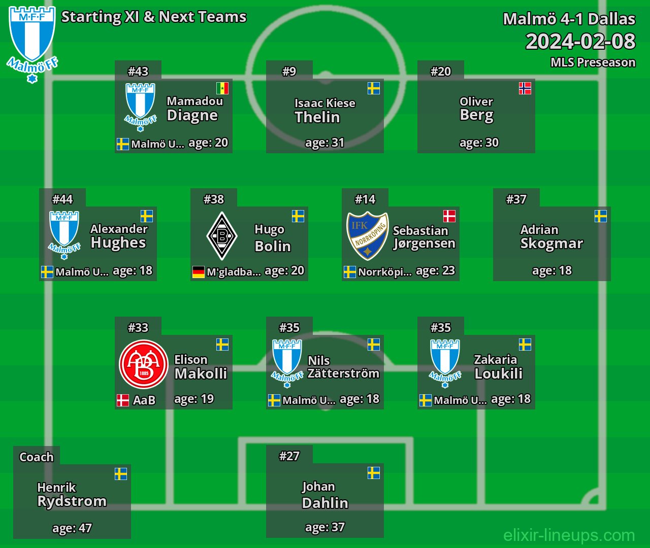 Malmö Starting XI & Next Teams 2024-02-08