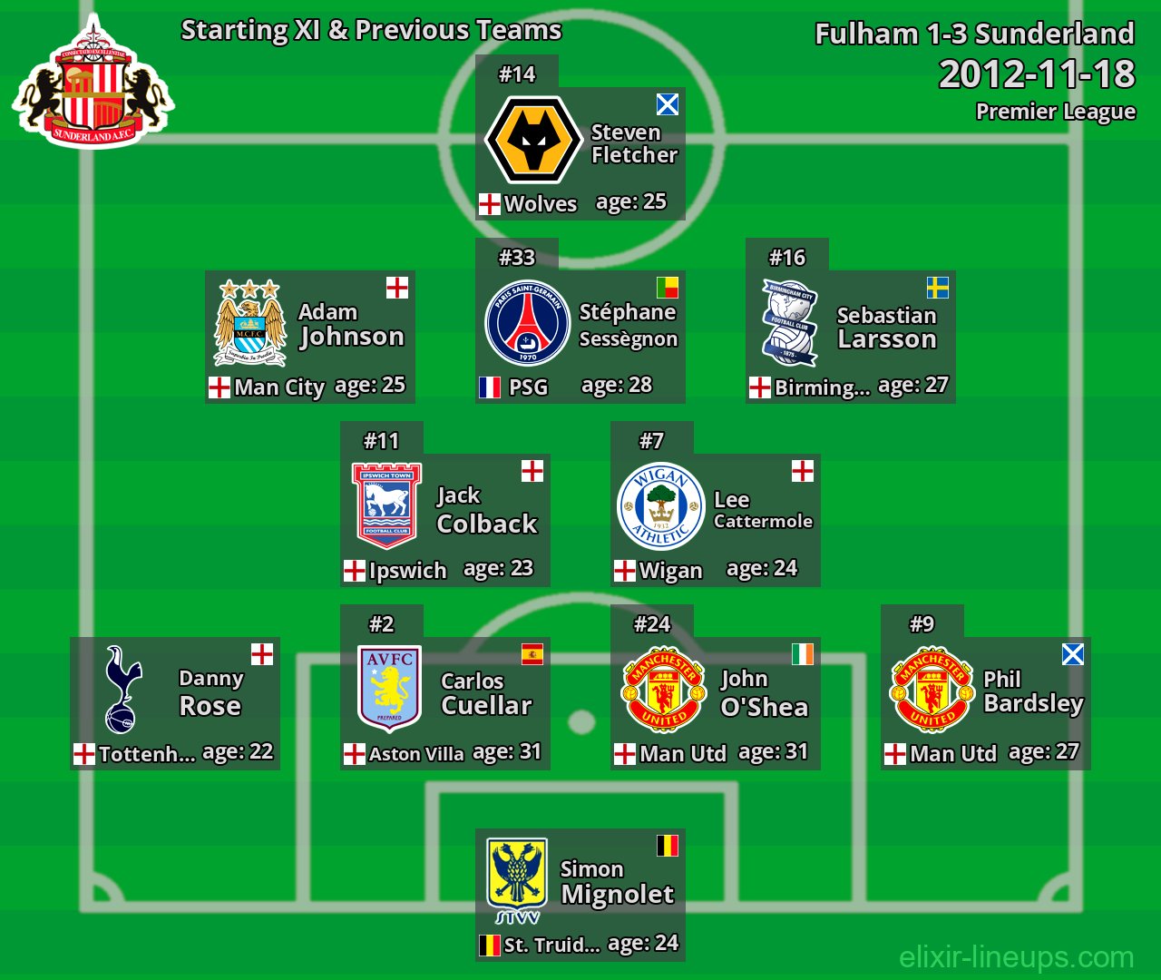 Sunderland Starting XI & Previous Teams 2012-11-18
