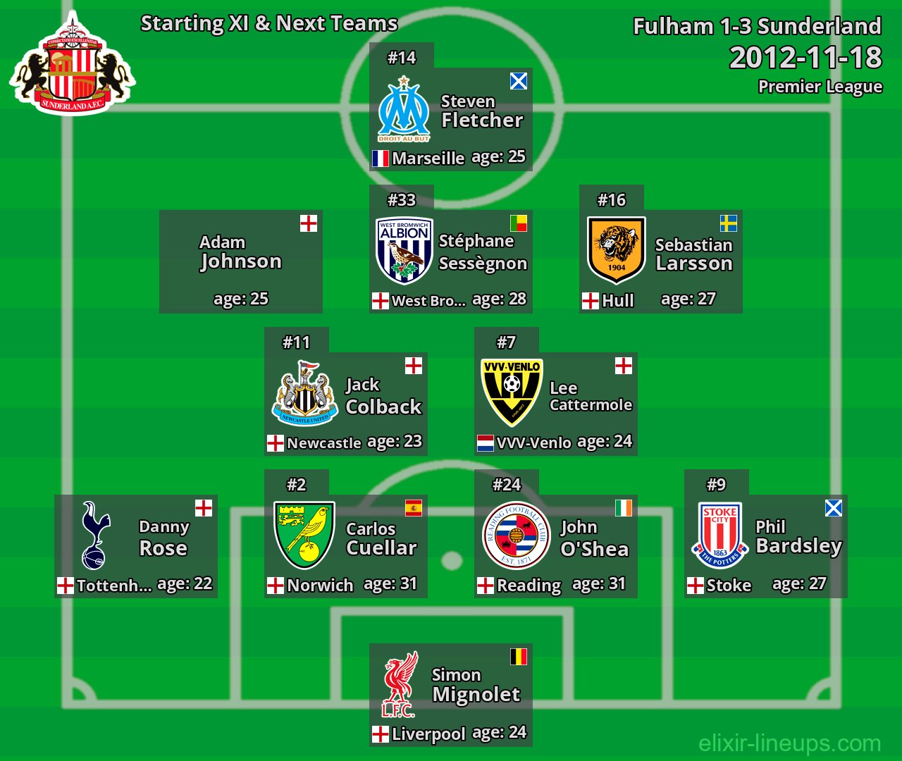 Sunderland Starting XI & Next Teams 2012-11-18