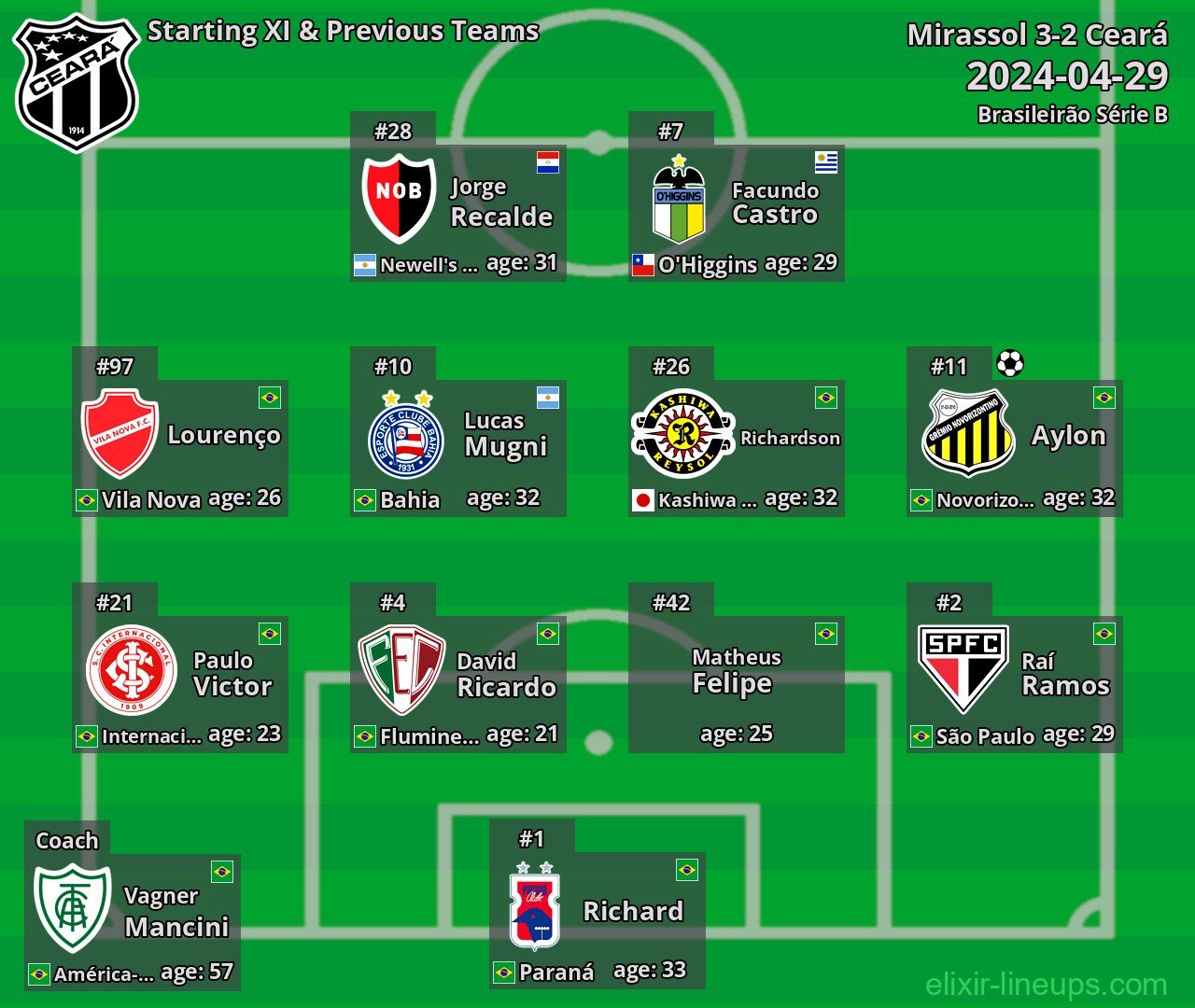 Ceará Starting XI & Previous Teams 2024-04-29