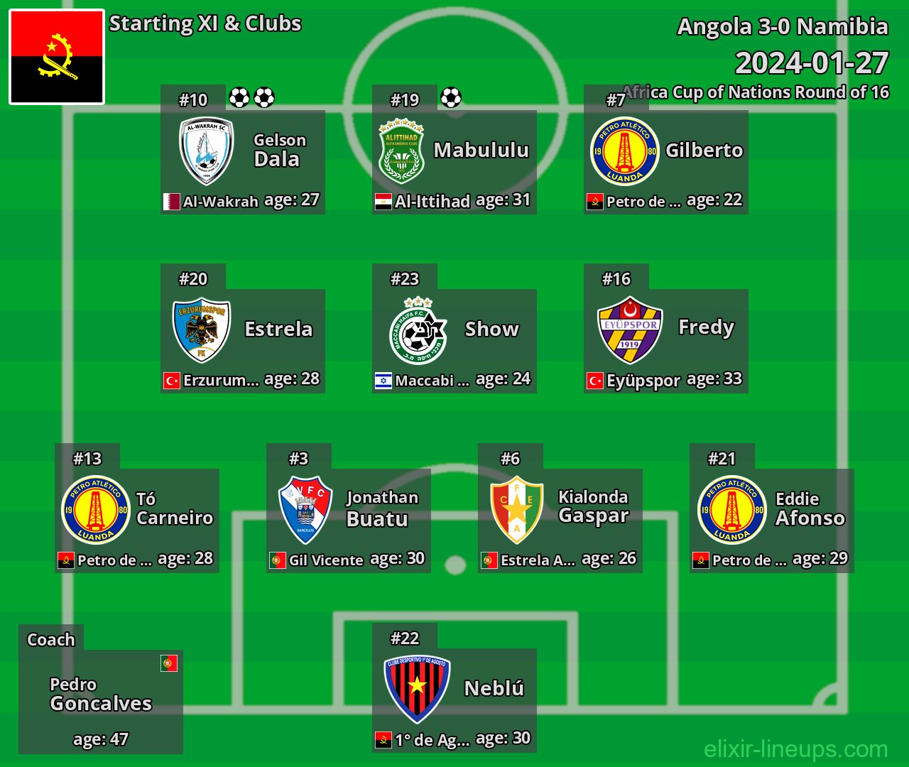 Angola Starting XI 2024-01-27