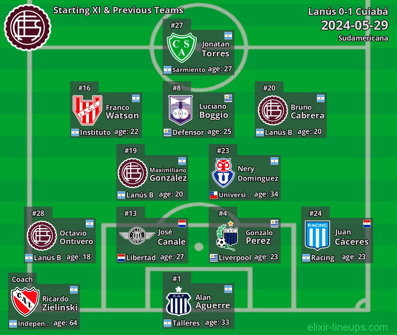 Lanús Starting XI & Previous Teams 2024-05-29
