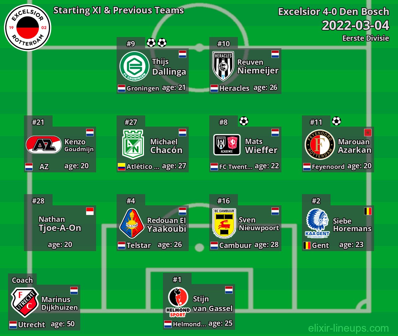 Excelsior Starting XI & Previous Teams 2022-03-04