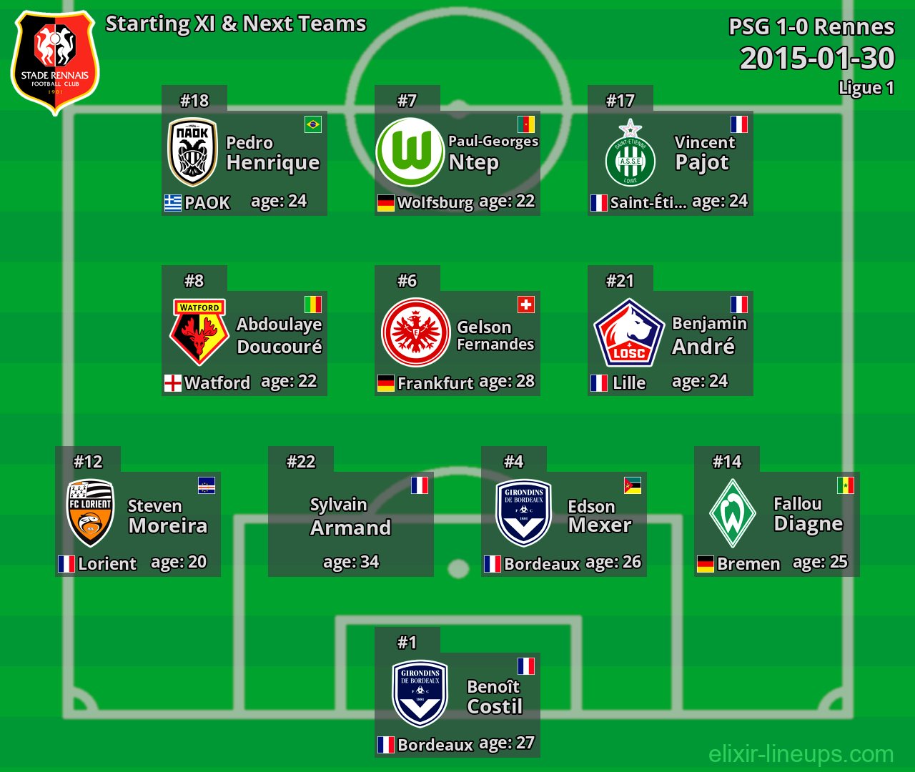 Rennes Starting XI & Next Teams 2015-01-30