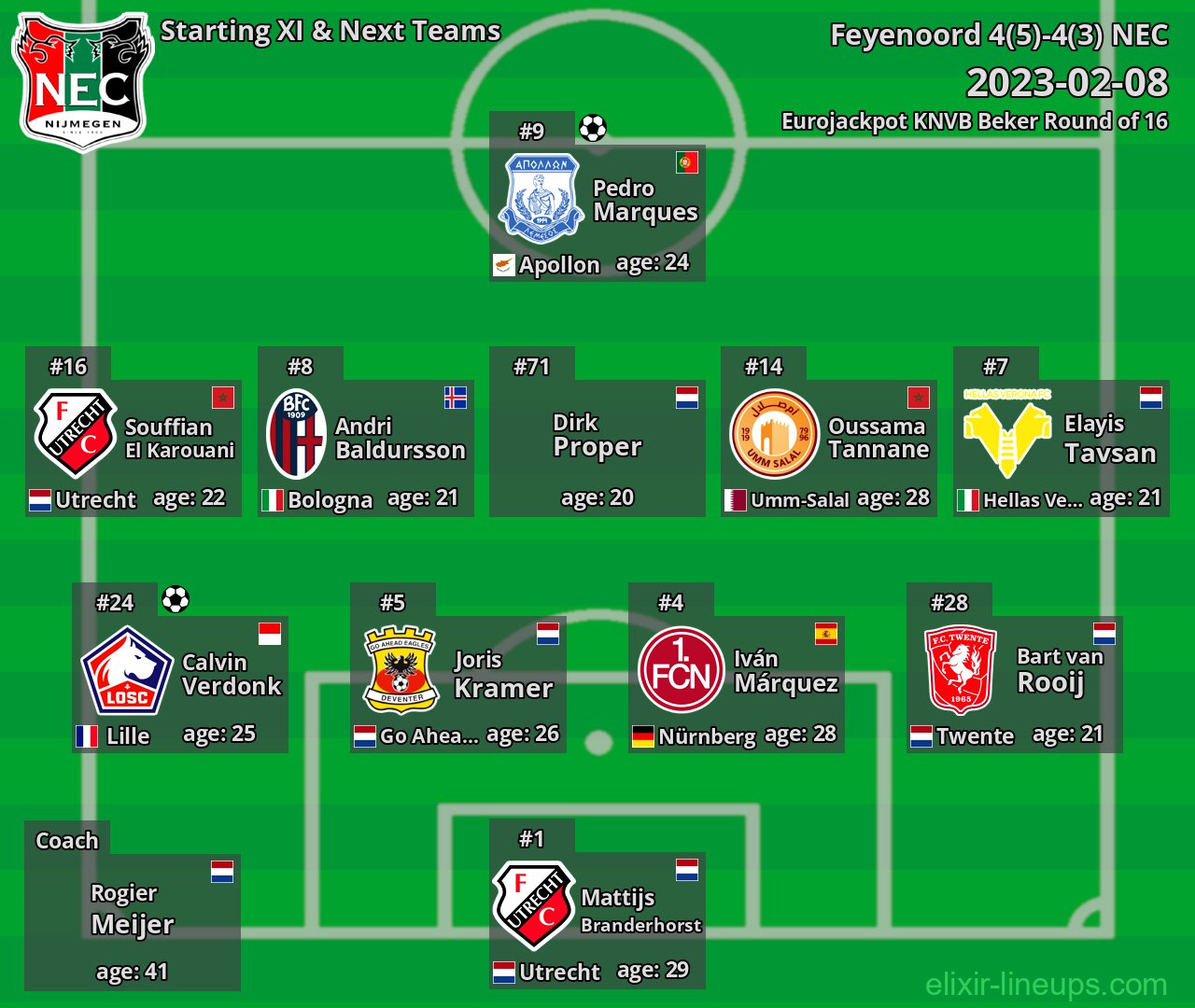 NEC Starting XI & Next Teams 2023-02-08