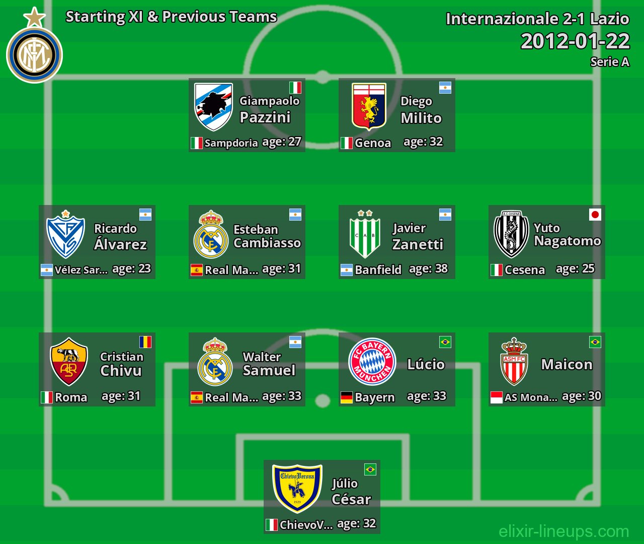 Internazionale Starting XI & Previous Teams 2012-01-22
