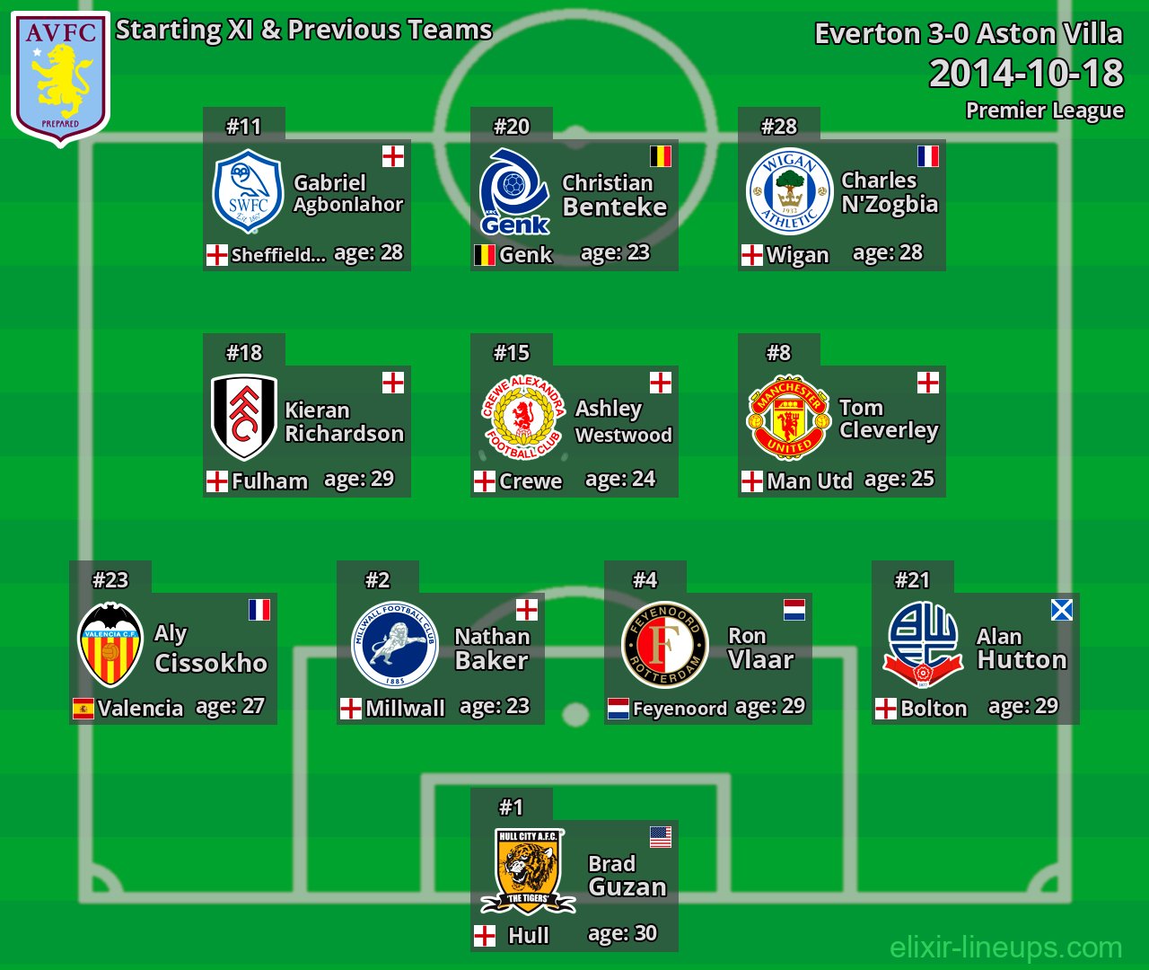 Aston Villa Starting XI & Previous Teams 2014-10-18