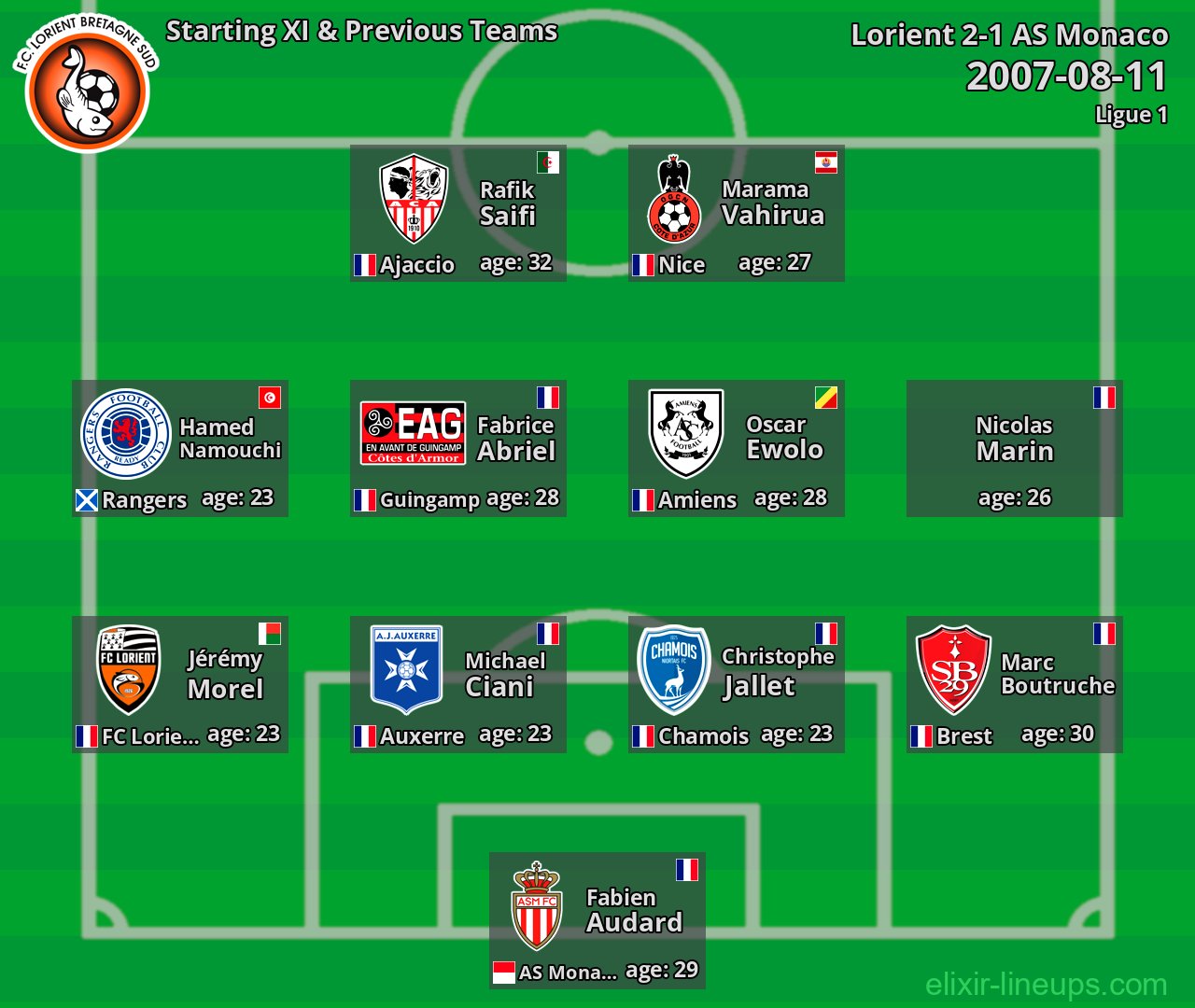 Lorient Starting XI & Previous Teams 2007-08-11