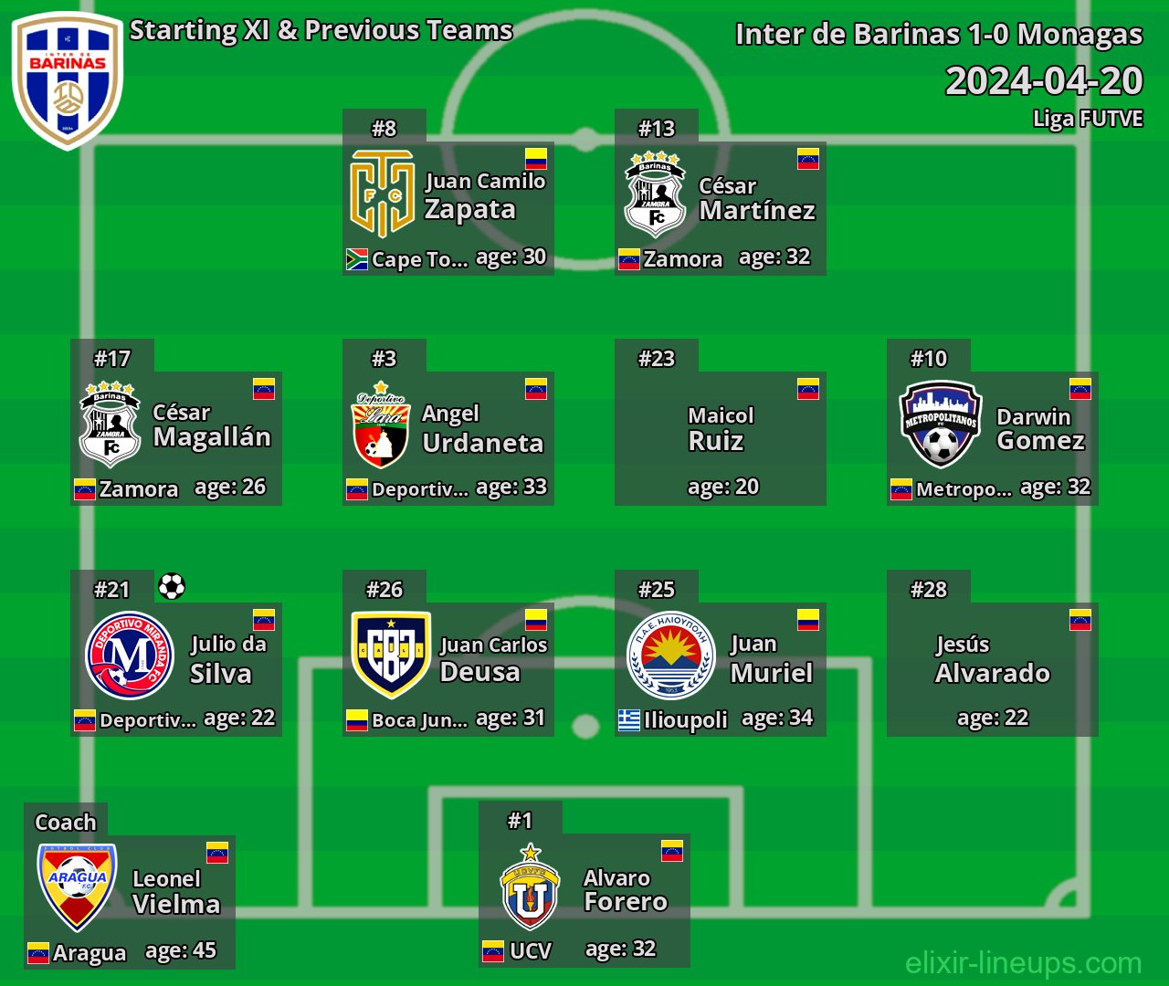 Inter de Barinas Starting XI & Previous Teams 2024-04-20