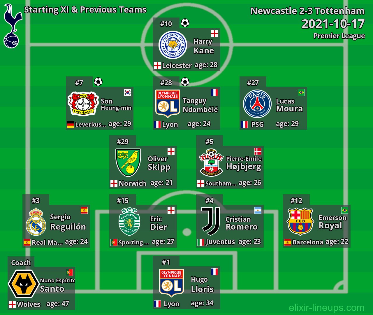 Tottenham Starting XI & Previous Teams 2021-10-17