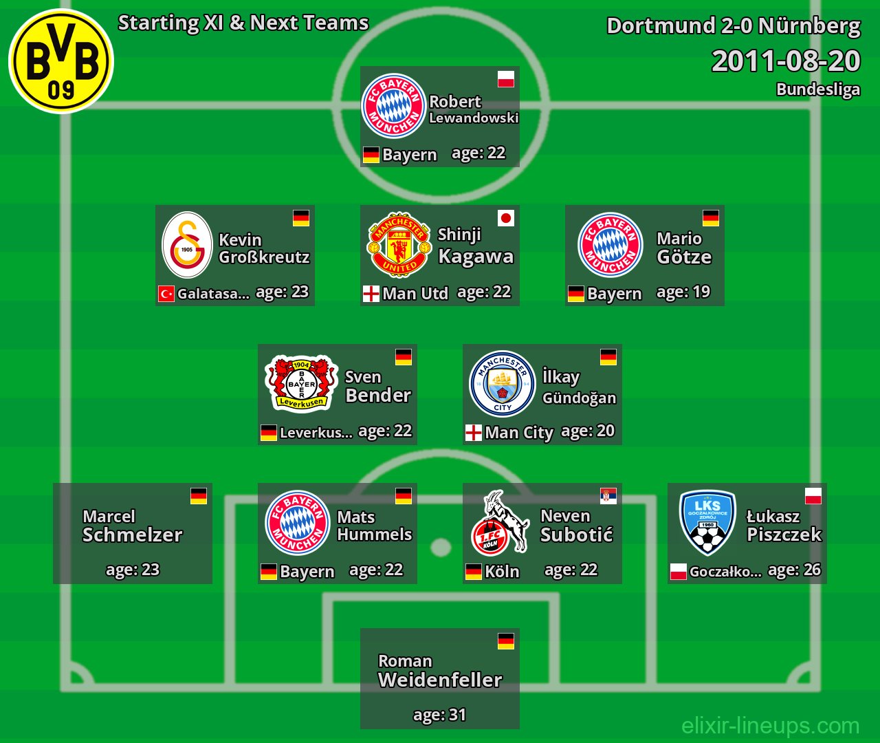 Dortmund Starting XI & Next Teams 2011-08-20