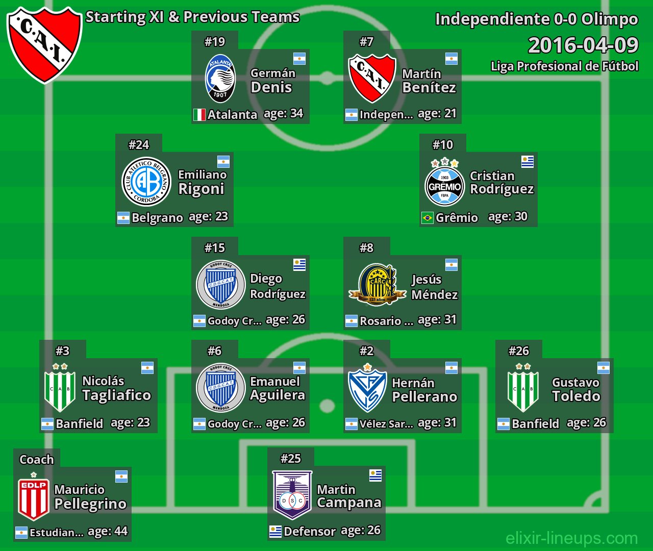 Independiente Starting XI & Previous Teams 2016-04-09