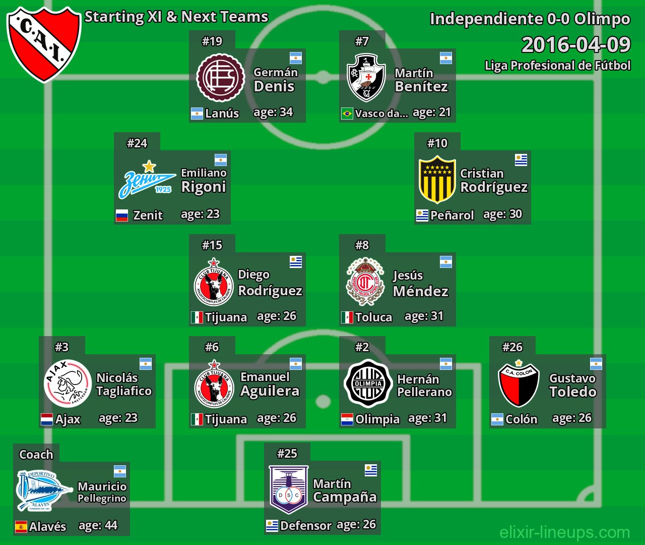 Independiente Starting XI & Next Teams 2016-04-09