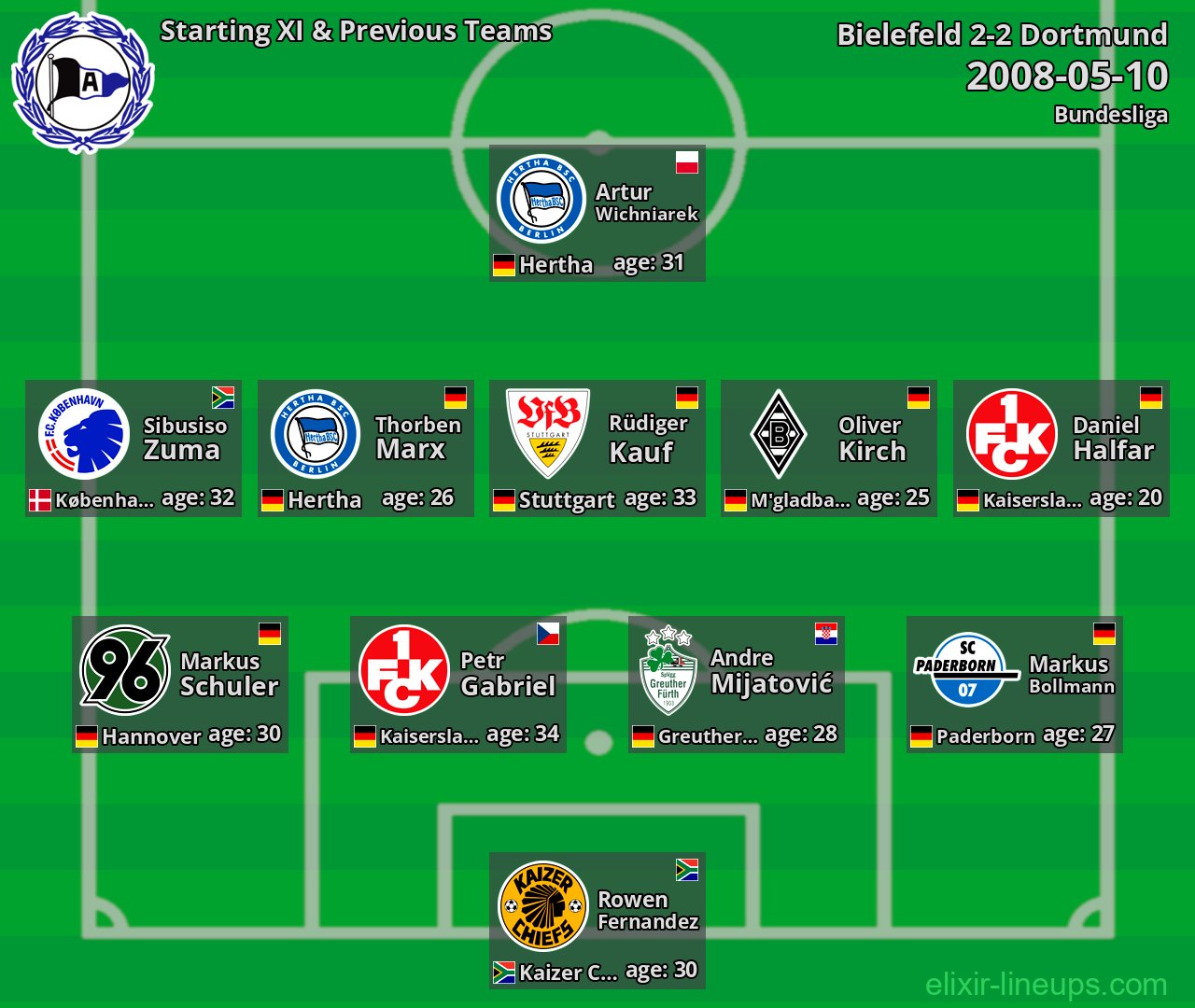 Bielefeld Starting XI & Previous Teams 2008-05-10