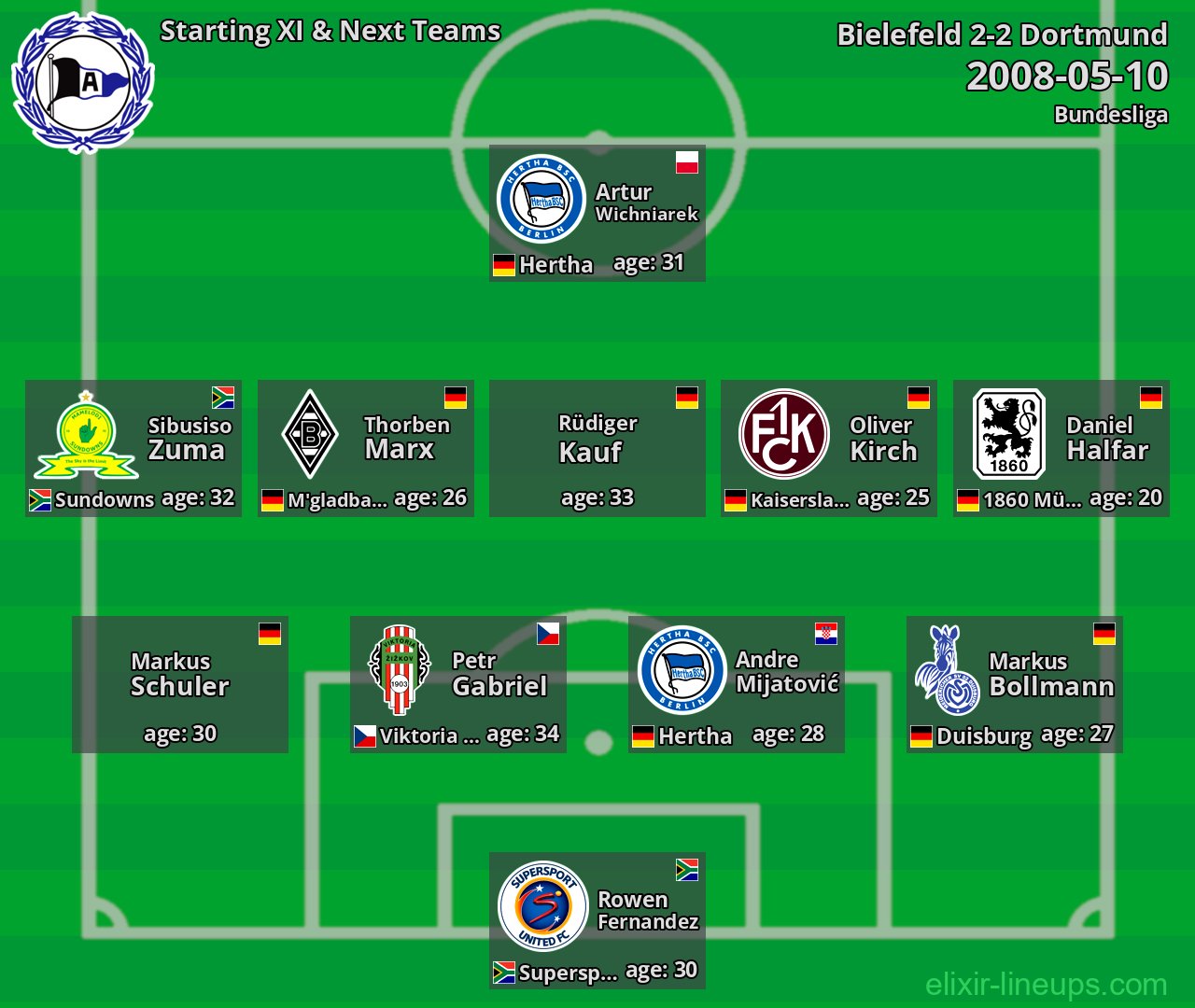Bielefeld Starting XI & Next Teams 2008-05-10