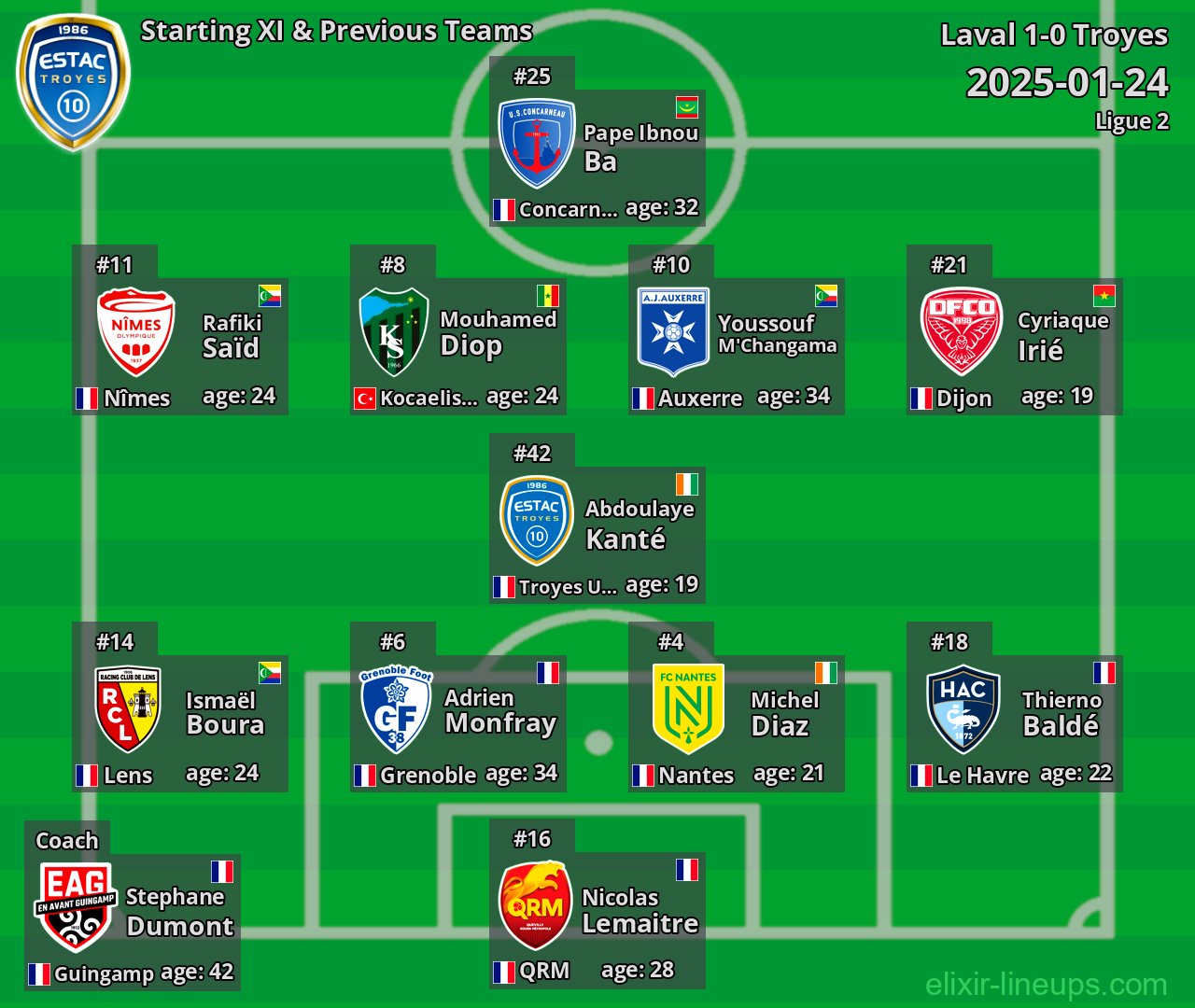 Troyes Starting XI & Previous Teams 2025-01-24