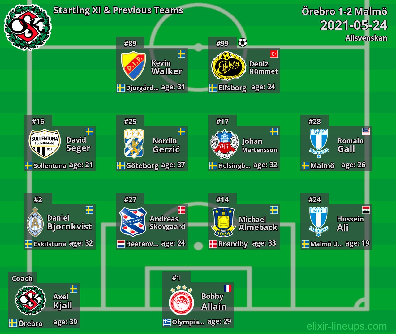 Örebro Starting XI & Previous Teams 2021-05-24