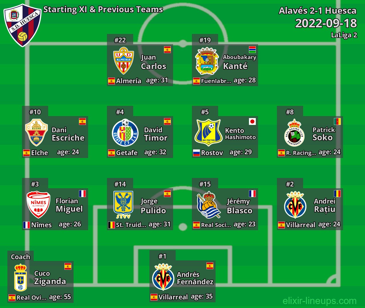 Huesca Starting XI & Previous Teams 2022-09-18