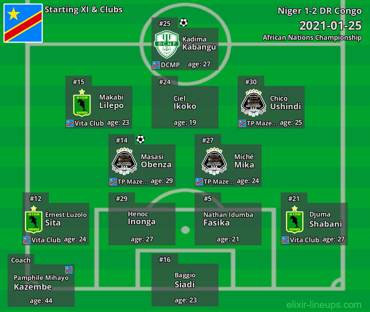 DR Congo Starting XI 2021-01-25