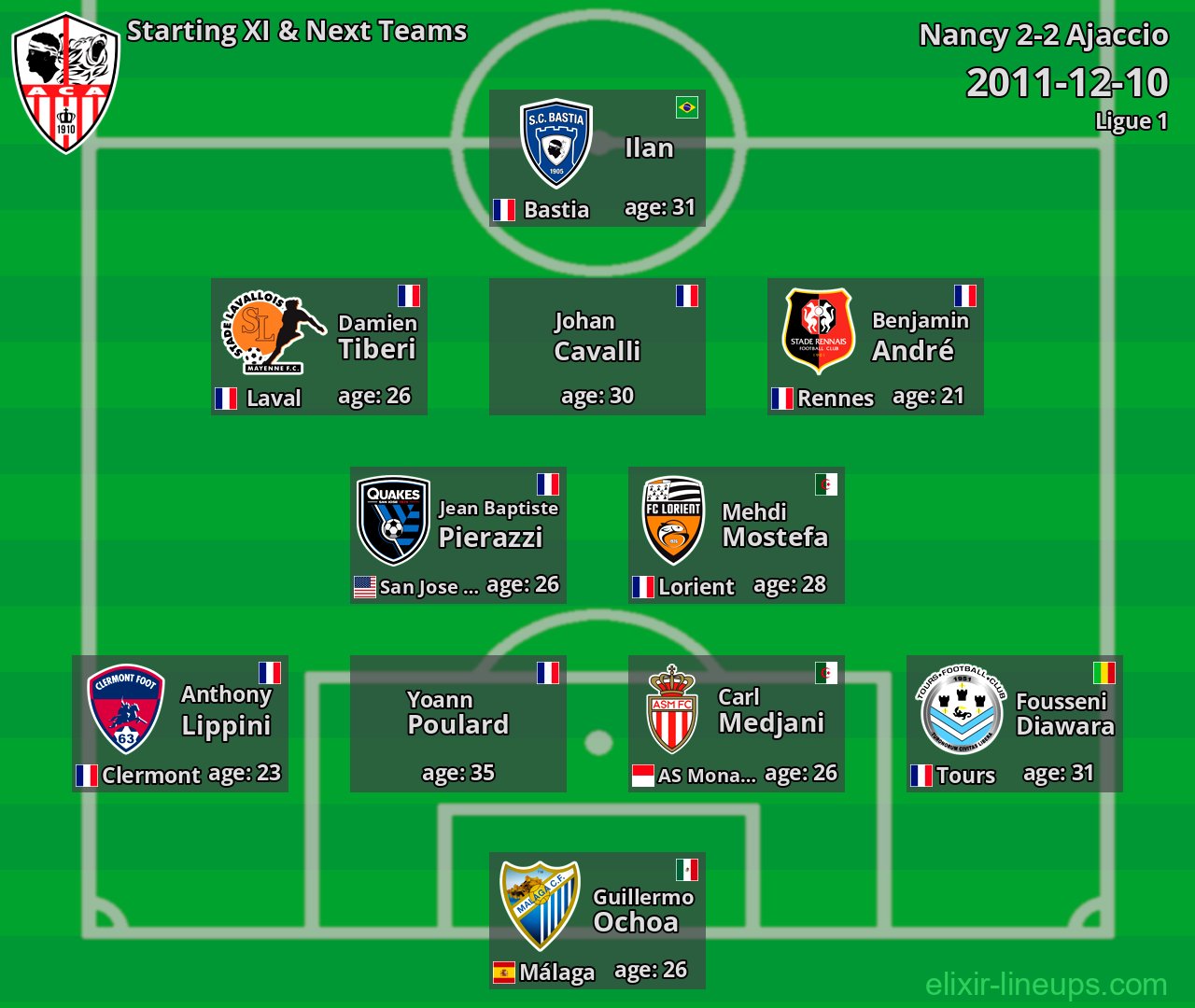 Ajaccio Starting XI & Next Teams 2011-12-10