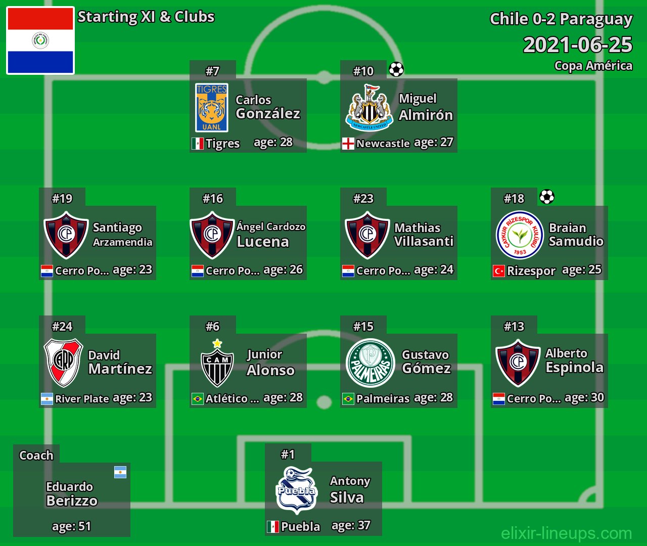 Paraguay Starting XI 2021-06-25