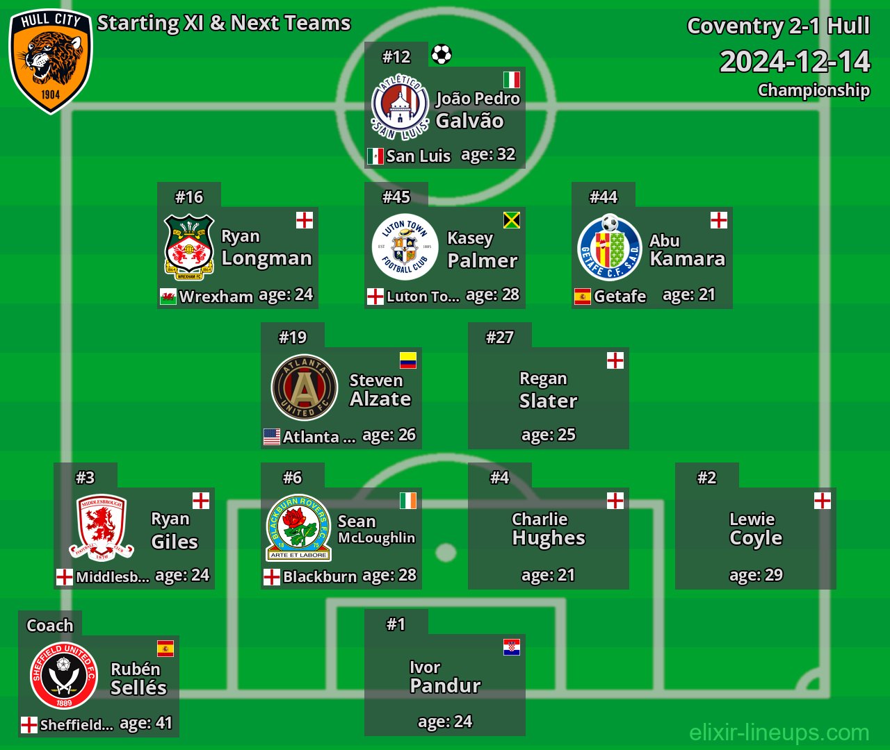 Hull Starting XI & Next Teams 2024-12-14