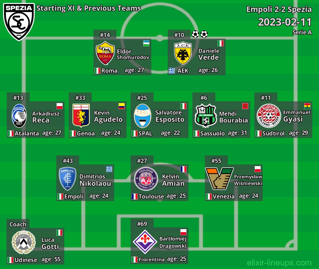 Spezia Starting XI & Previous Teams 2023-02-11