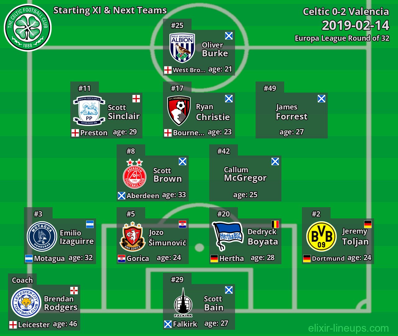 Celtic Starting XI & Next Teams 2019-02-14