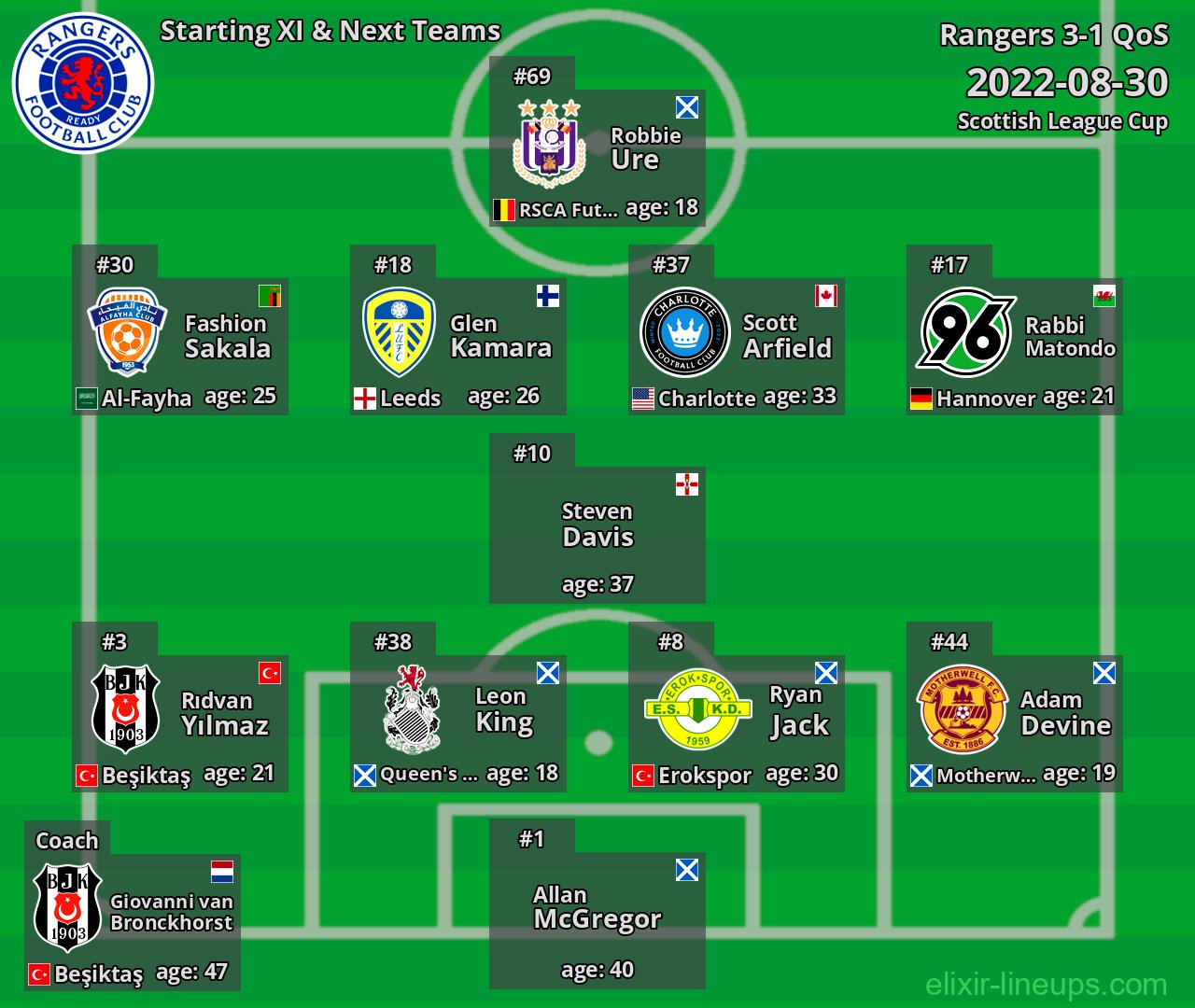 Rangers Starting XI & Next Teams 2022-08-30