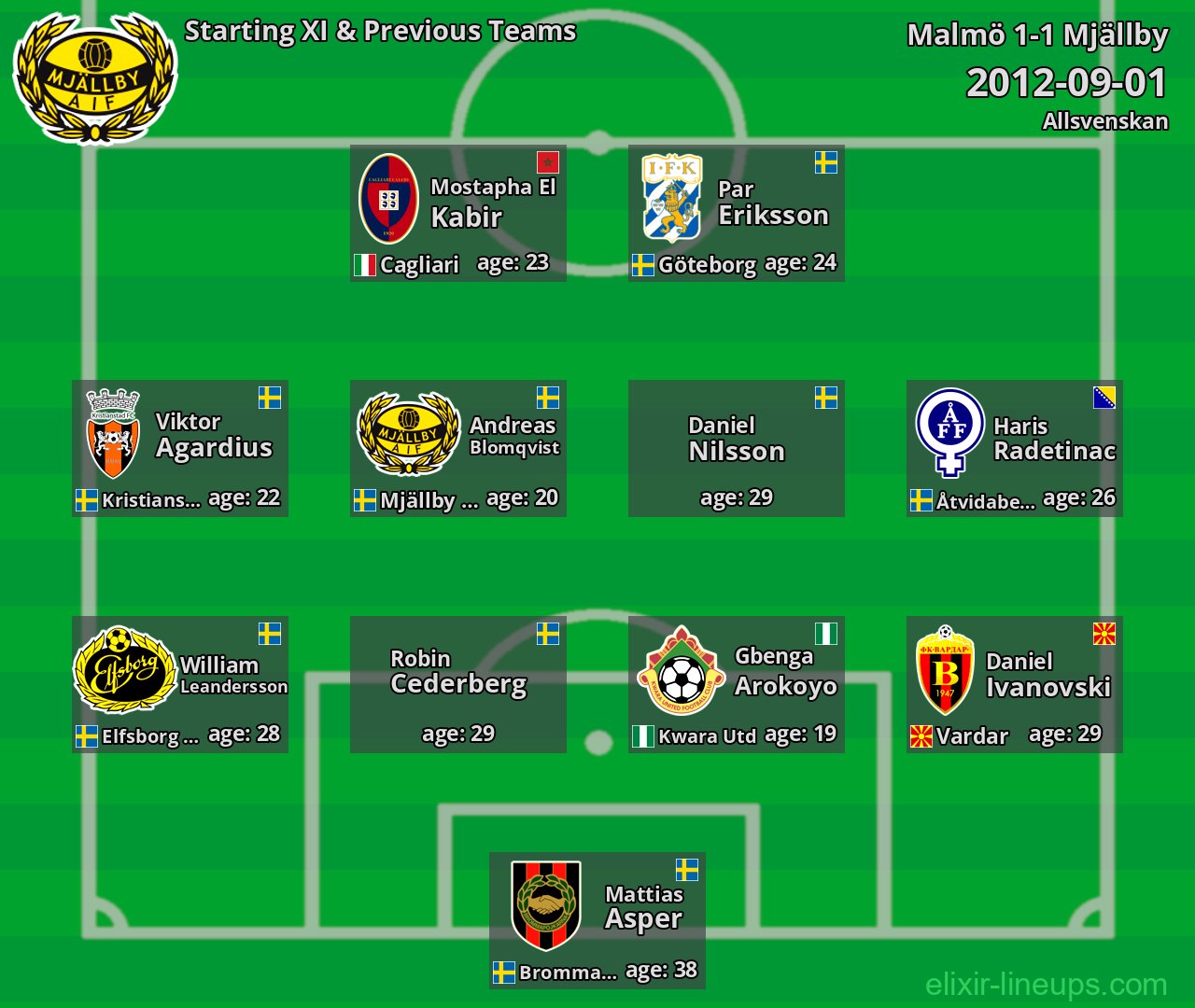 Mjällby Starting XI & Previous Teams 2012-09-01